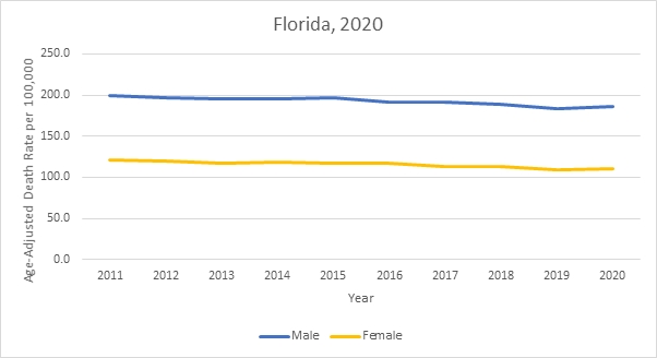 Heart Disease AADR by Gender