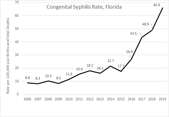 Congenital Syphilis