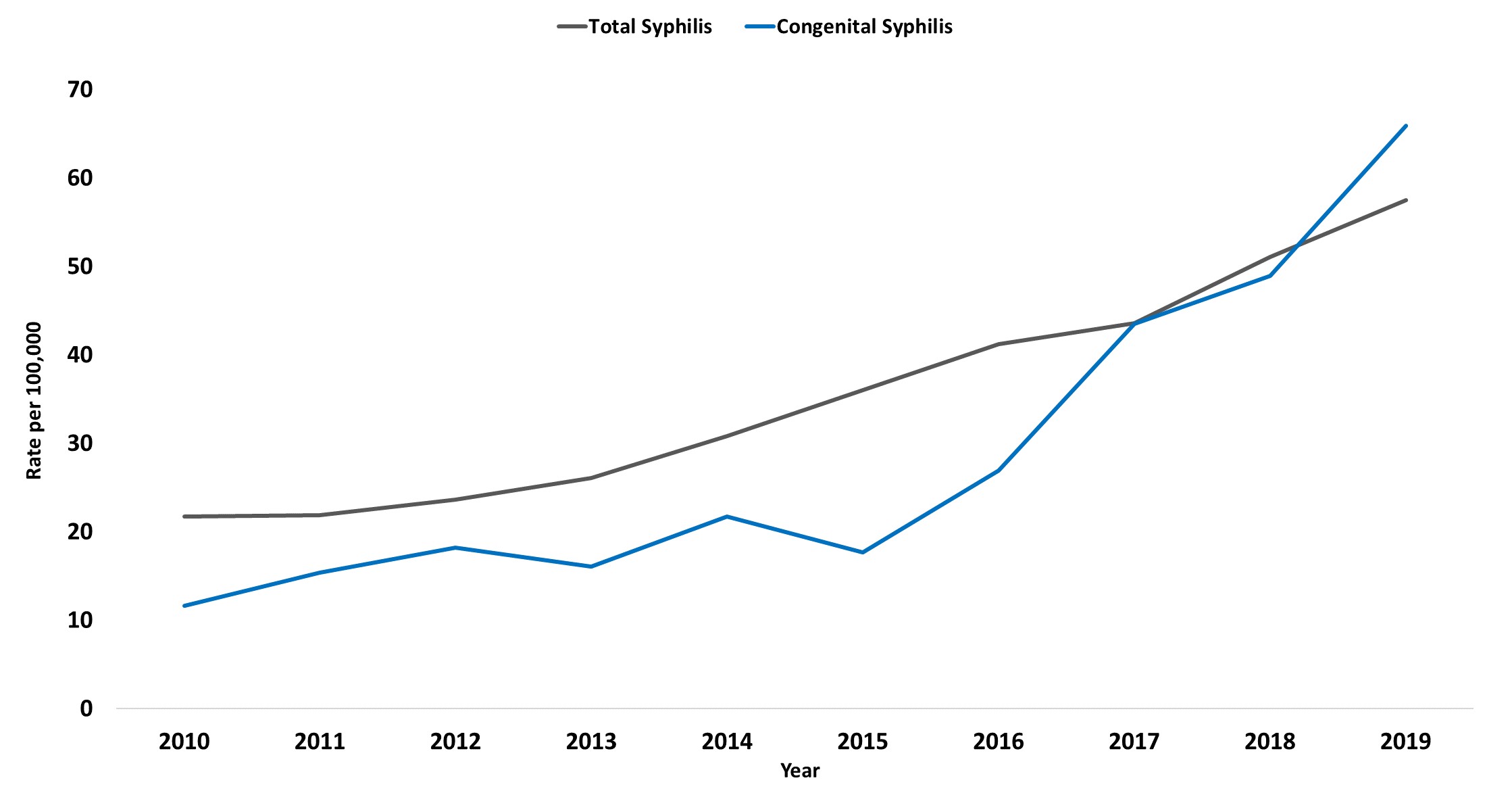 Congenital Syphilis