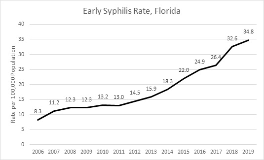 Early Syphilis