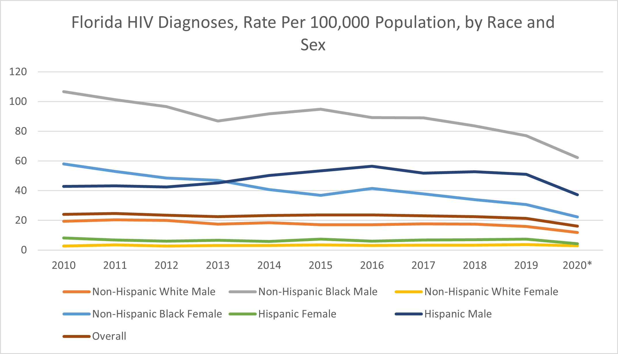 AIDS Diagnoses, Rate Per 100,000 Population, by Race and Sex