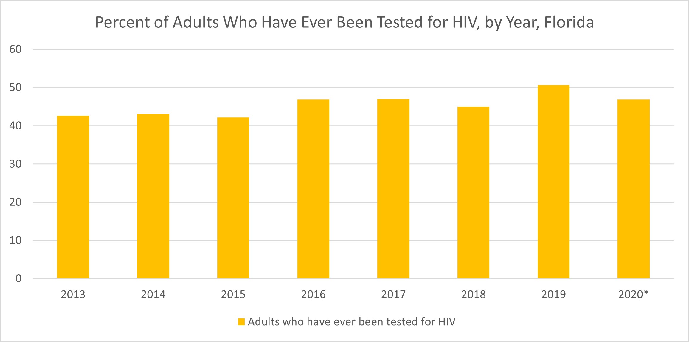 Percent of Adults Who Have Ever Been Tested for HIV, by Year, Florida