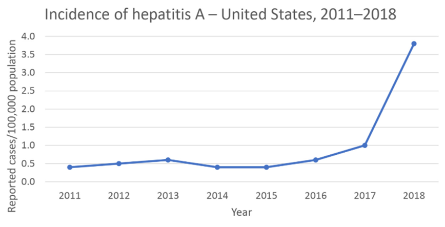 Hepatitis A Rates