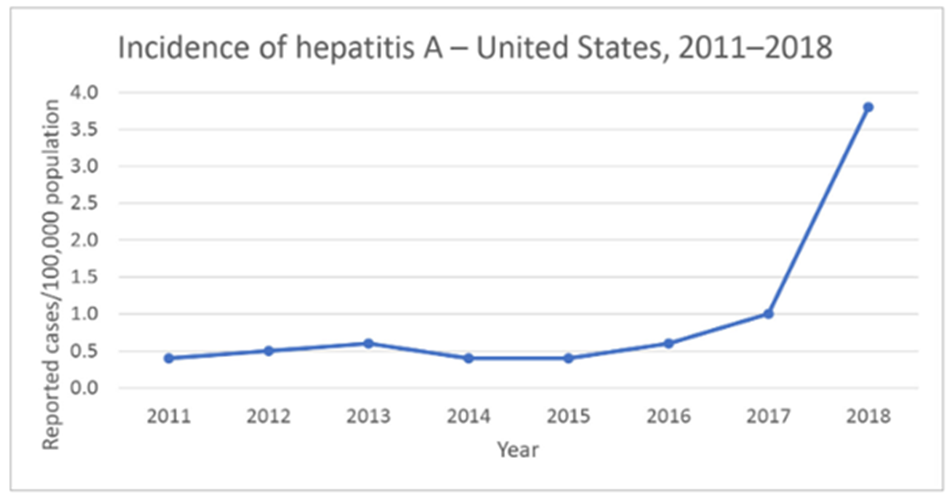 Incidence of Hepatitis