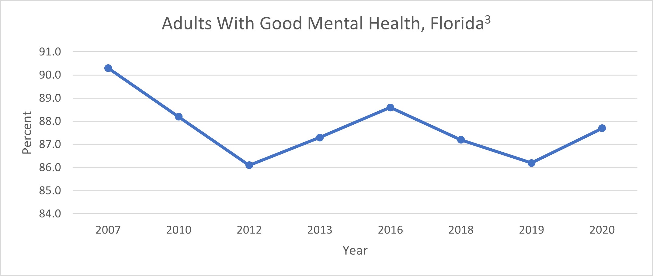 Adults With Good Mental Health, Florida