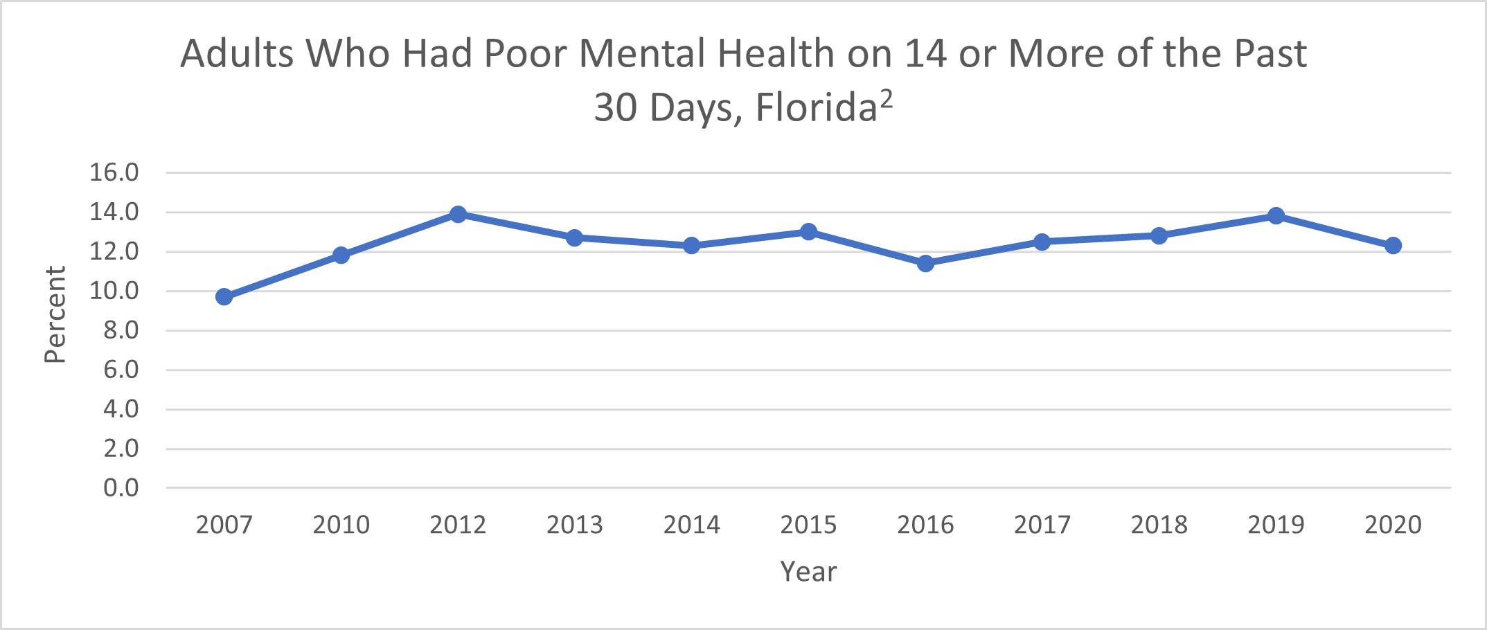 Adults Who Had Poor Mental Health on 14 or More of the Past 30 Days, Florida