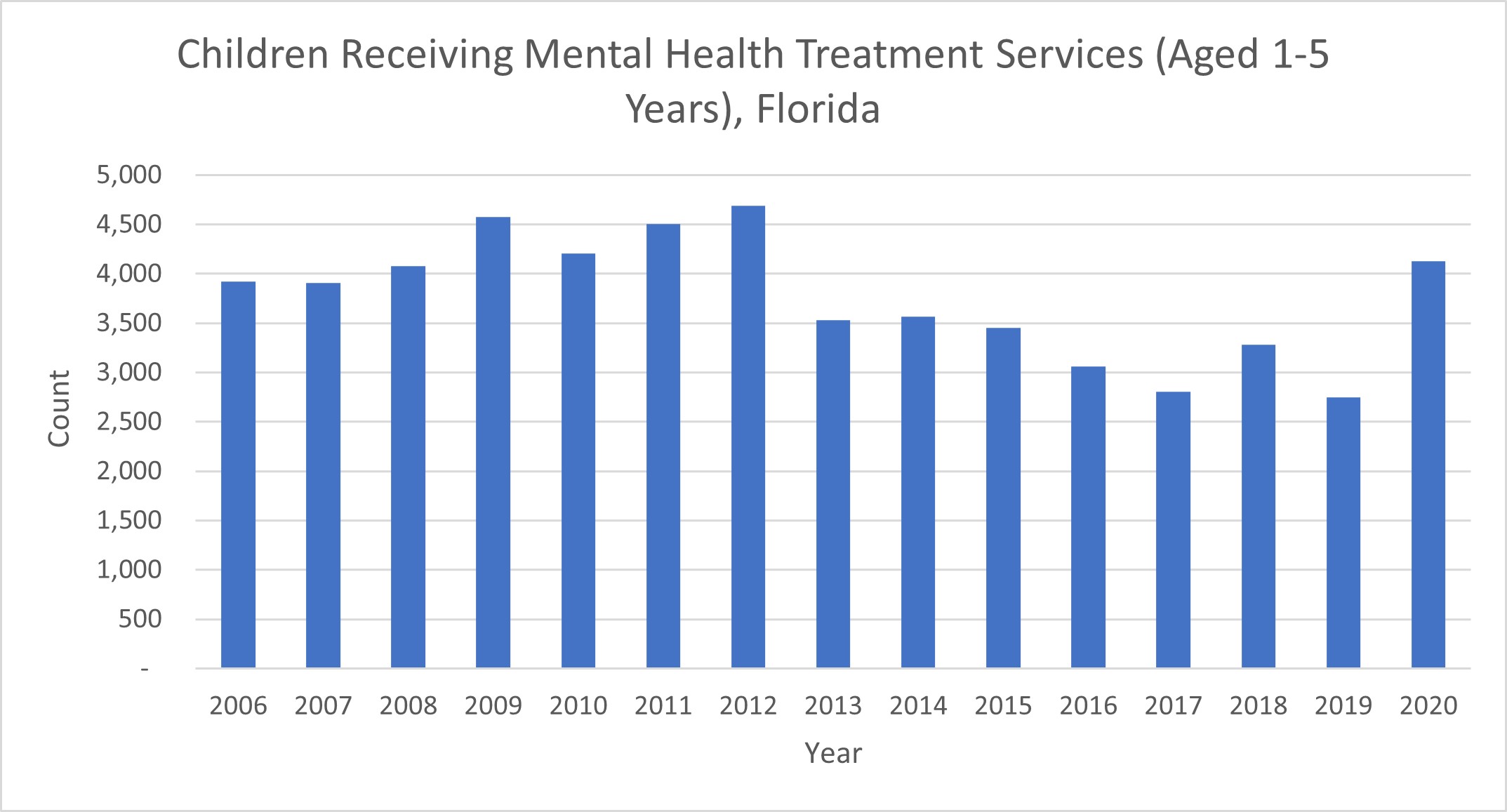 Children Receiving Mental Health Treatment Services (Aged 1-5 Years), Florida