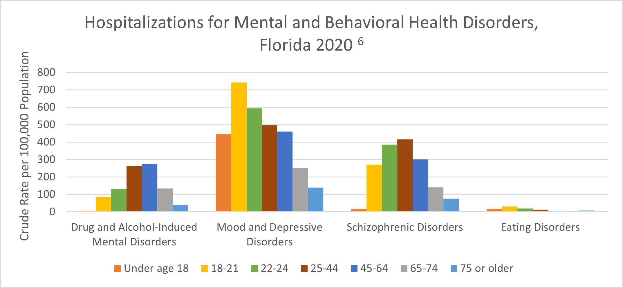 Hospitalizations for Mental and Behavioral Health Disorders, Florida 2020