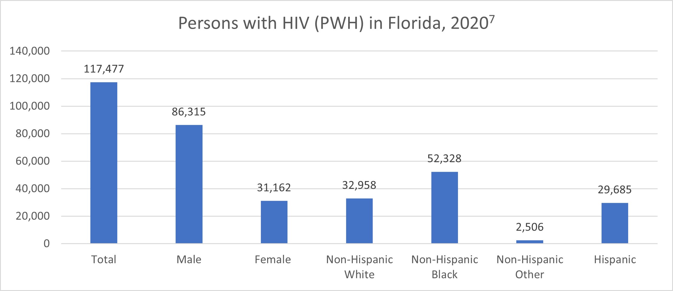 Persons with HIV (PWH) in Florida, 2020