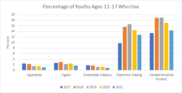Youth Tobacco Use