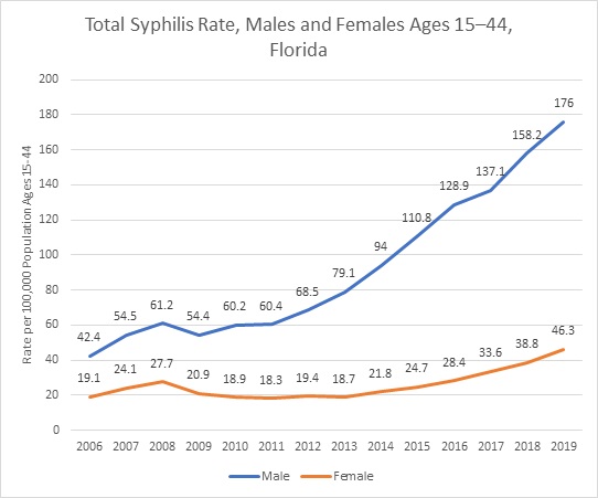 Total Syphilis