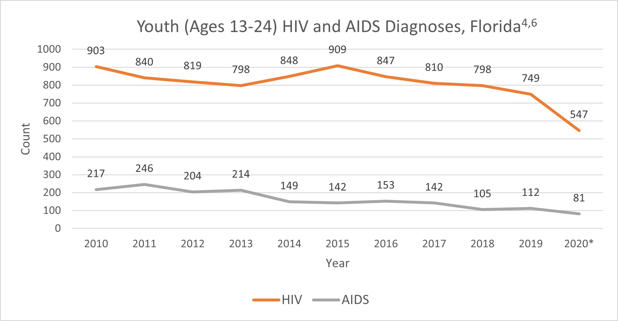 Youth (Ages 13-24) HIV and AIDS Diagnoses, Florida
