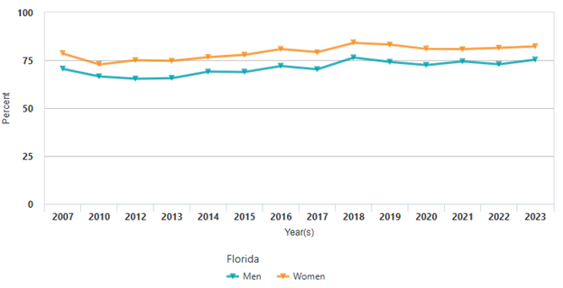 Florida Adults Who Had a Medical Checkup in the Past Year