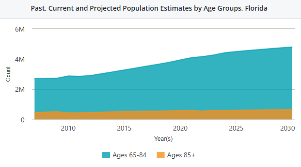 Aging Population Projections