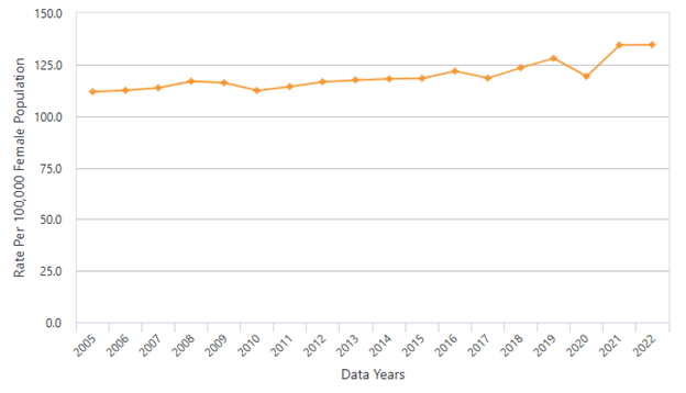 Female Breast Cancer Incidence