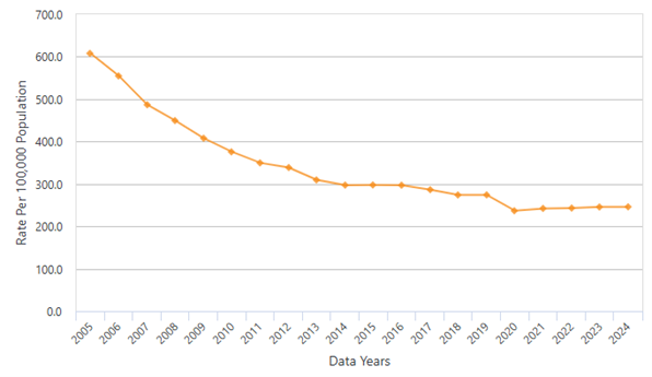 Hospitalizations From Coronary Heart Disease in Florida