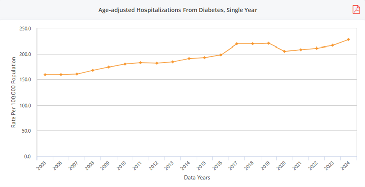 Hospitalizations From Diabetes