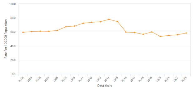 Hospitalizations From or With Lupus as Any Listed Diagnosis in Florida