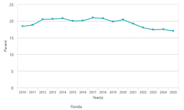 Students Who Have Ever Been Diagnosed With Asthma (FYTS)