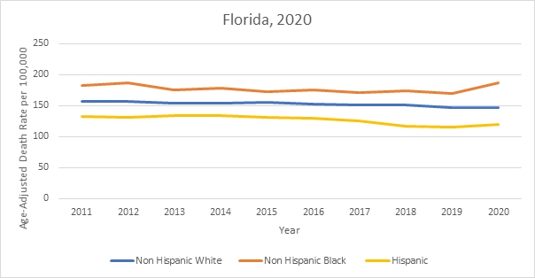 Heart Disease AADR By Race and Ethnicity