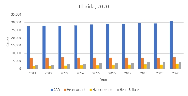 Number of Heart Disease Deaths by Type