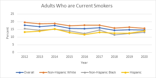 Adults Who are Current Smokers