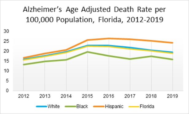 Alzheimer's AADR 2012-2019