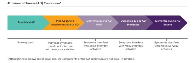 Alzheimer’s disease (AD) Continuum