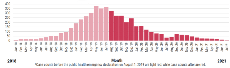 Hepatitis A Counts