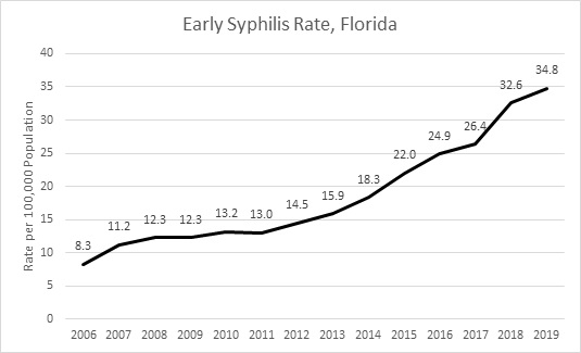 Early Syphilis