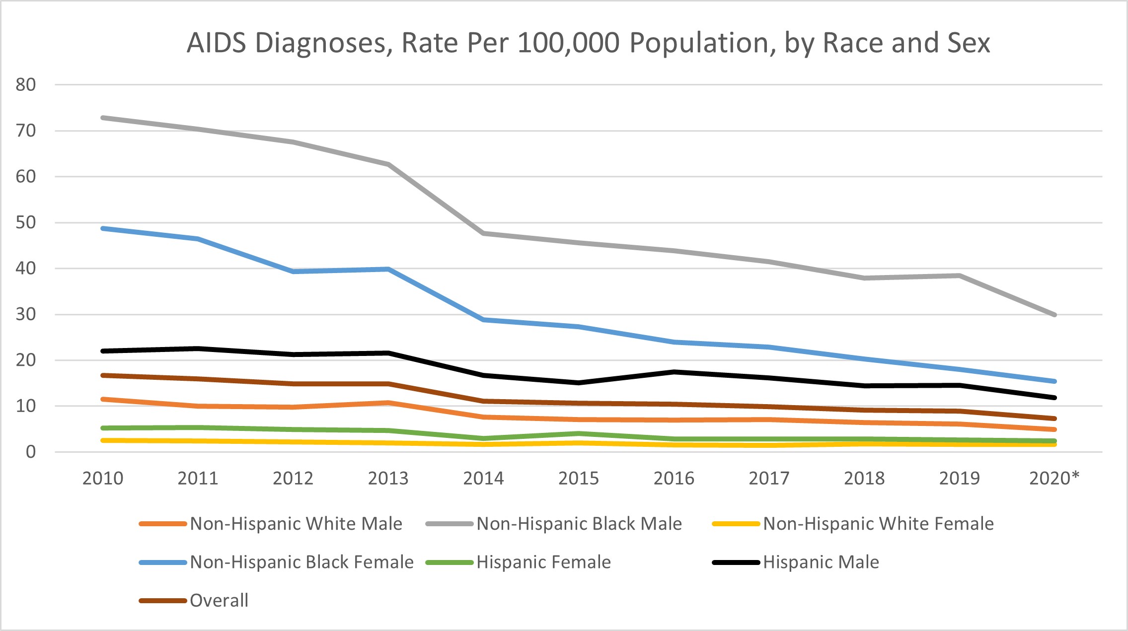 Florida HIV Diagnoses, Rate Per 100,000 Population, by Race and Sex