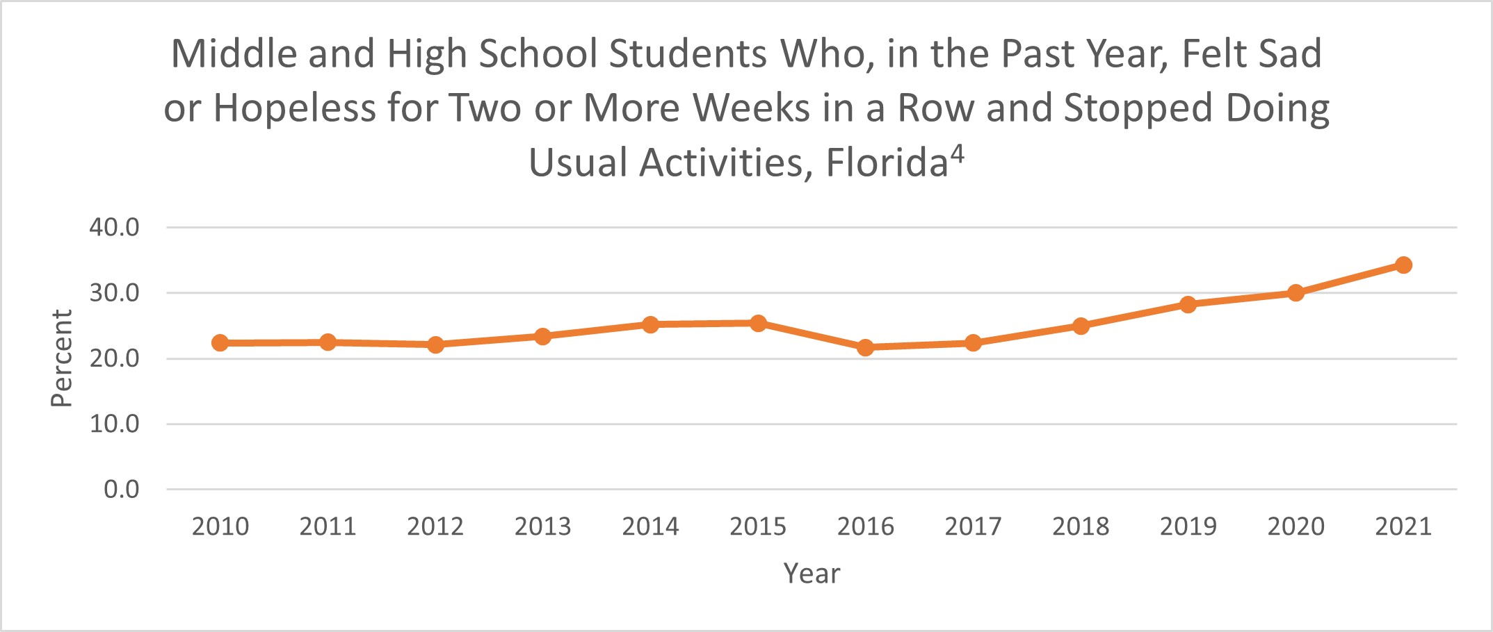 Middle and High School Students Who, in the Past Year, Felt Sad or Hopeless for Two or More Weeks in a Row and Stopped Doing Usual Activities, Florida
