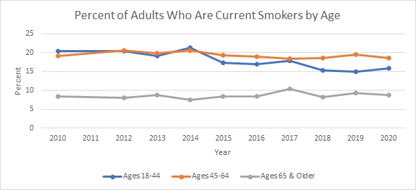 Current Smokers by Age