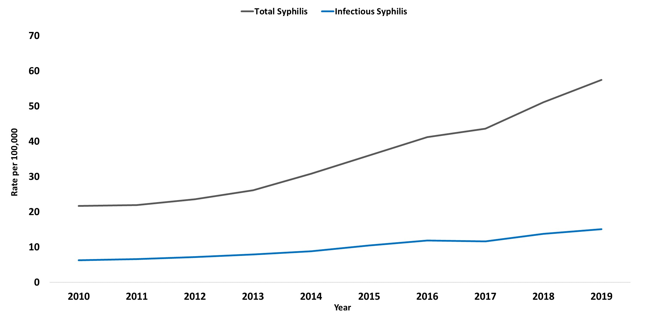 Syphilis