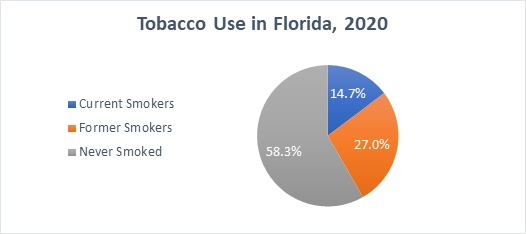 Overall Tobacco Use